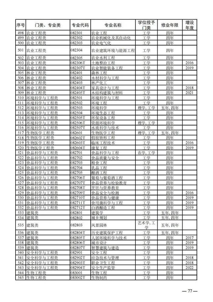 【提示】教育部公布新一批普通高等学校本科专业备案和审批结果