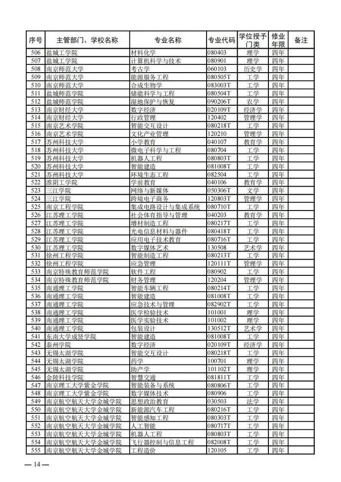 【提示】教育部公布新一批普通高等学校本科专业备案和审批结果