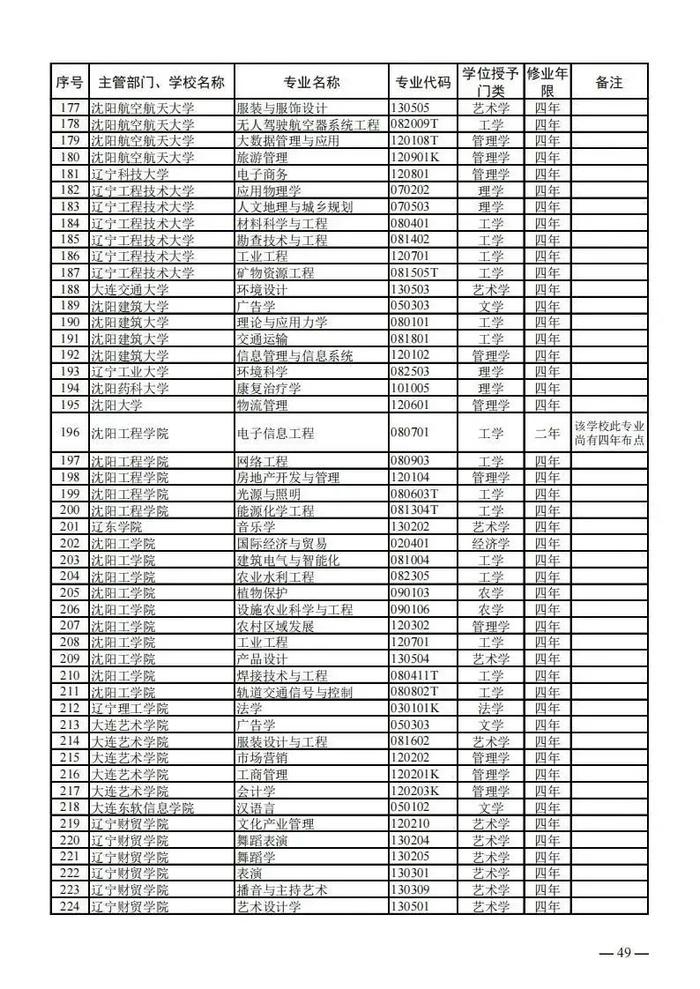 【提示】教育部公布新一批普通高等学校本科专业备案和审批结果