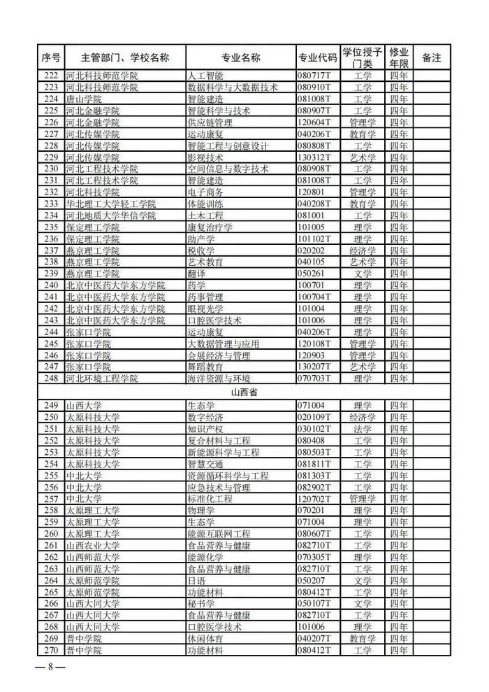 【提示】教育部公布新一批普通高等学校本科专业备案和审批结果