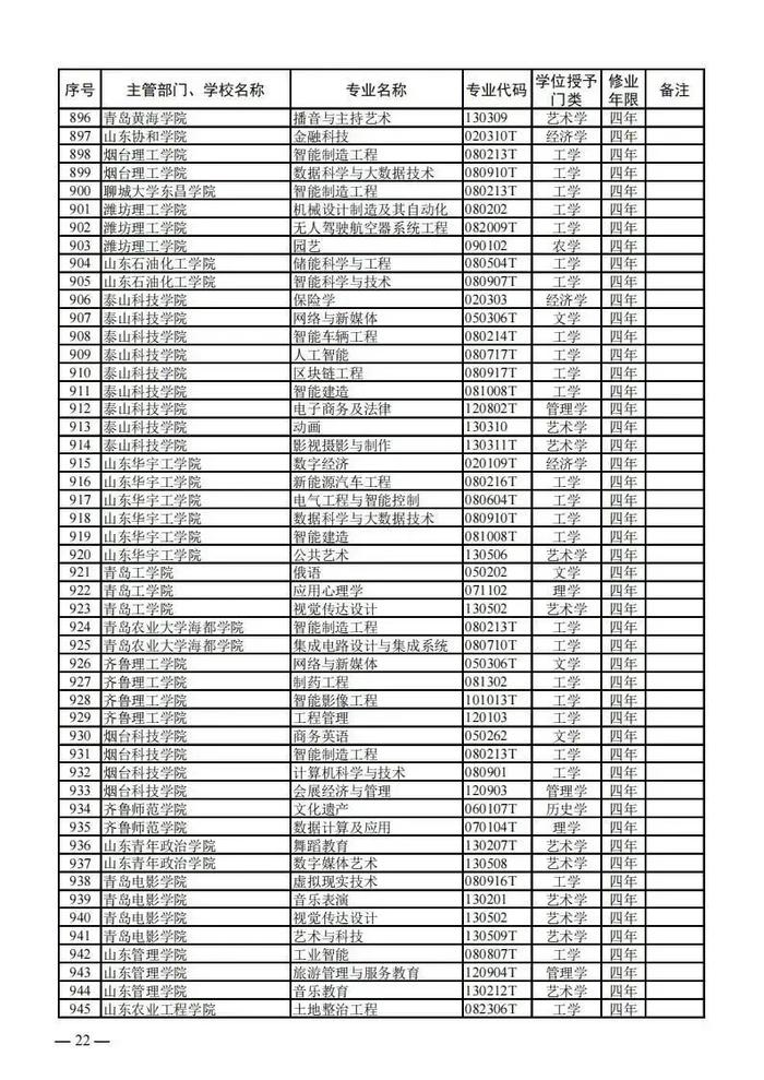 【提示】教育部公布新一批普通高等学校本科专业备案和审批结果