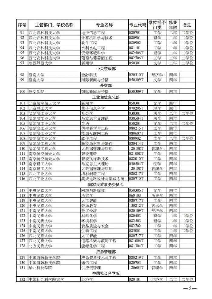 【提示】教育部公布新一批普通高等学校本科专业备案和审批结果