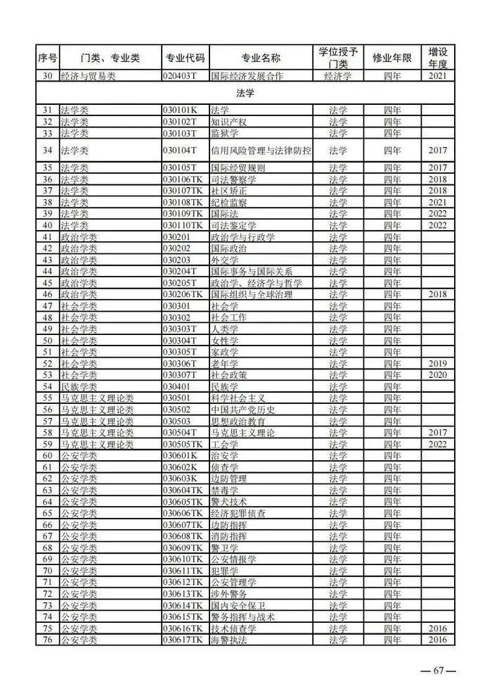 【提示】教育部公布新一批普通高等学校本科专业备案和审批结果