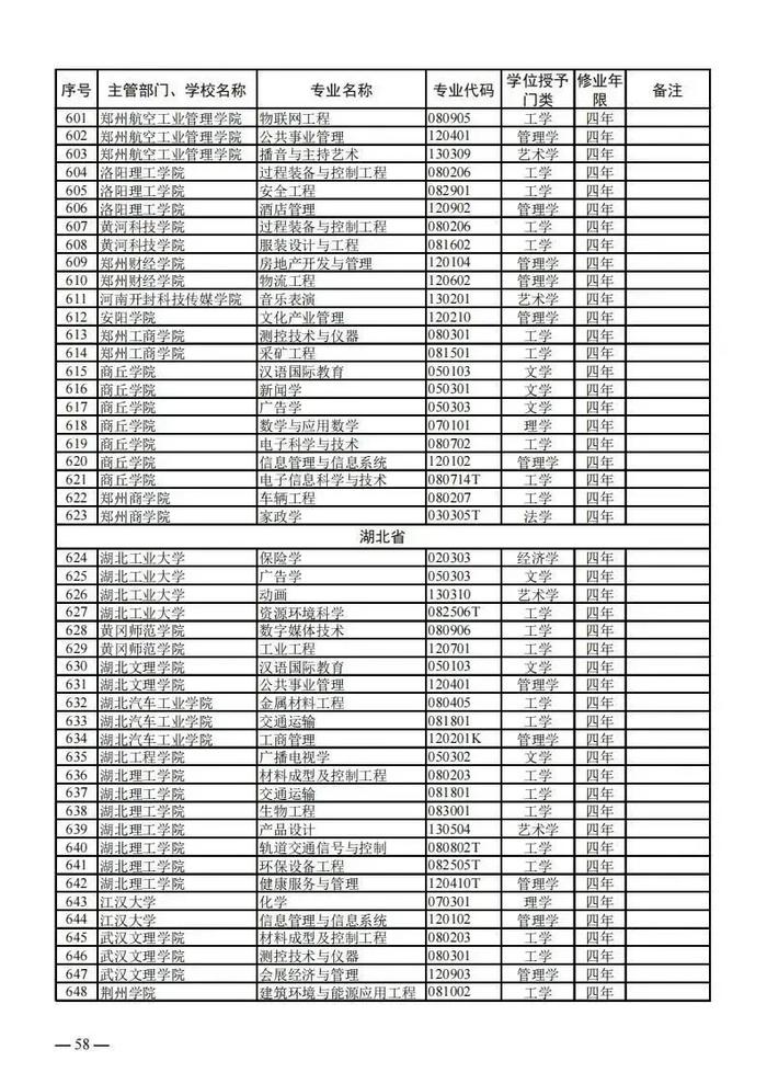 【提示】教育部公布新一批普通高等学校本科专业备案和审批结果