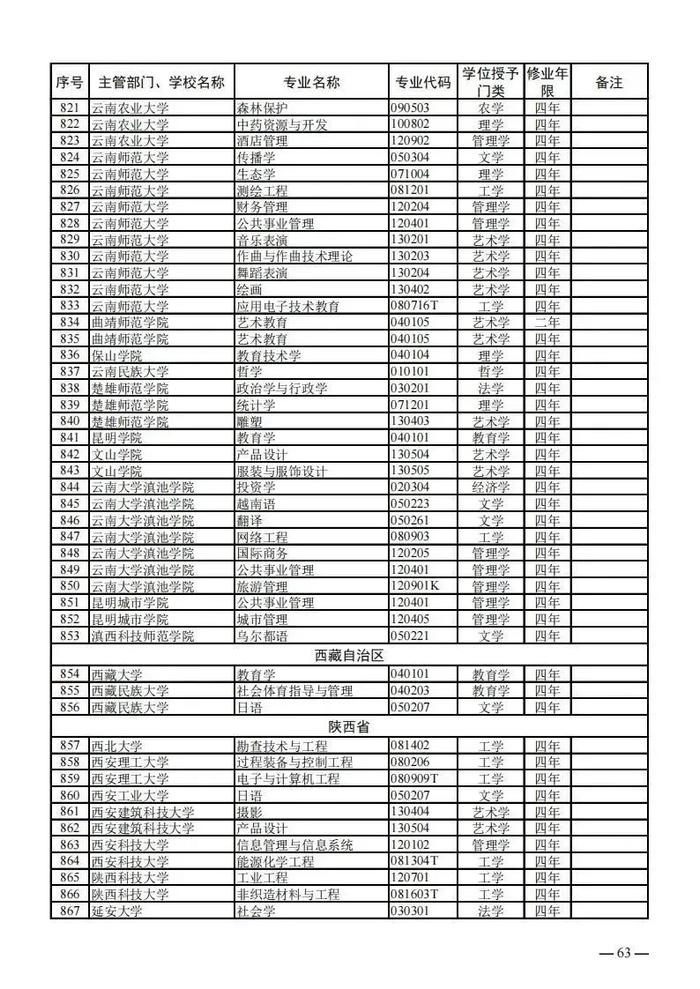 【提示】教育部公布新一批普通高等学校本科专业备案和审批结果