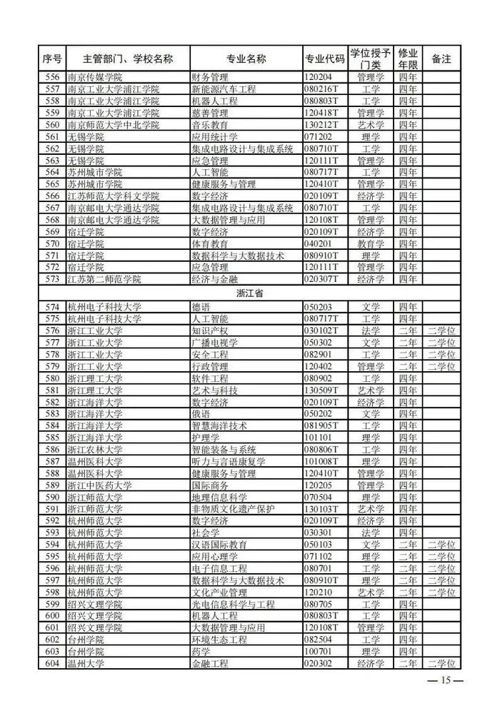 【提示】教育部公布新一批普通高等学校本科专业备案和审批结果