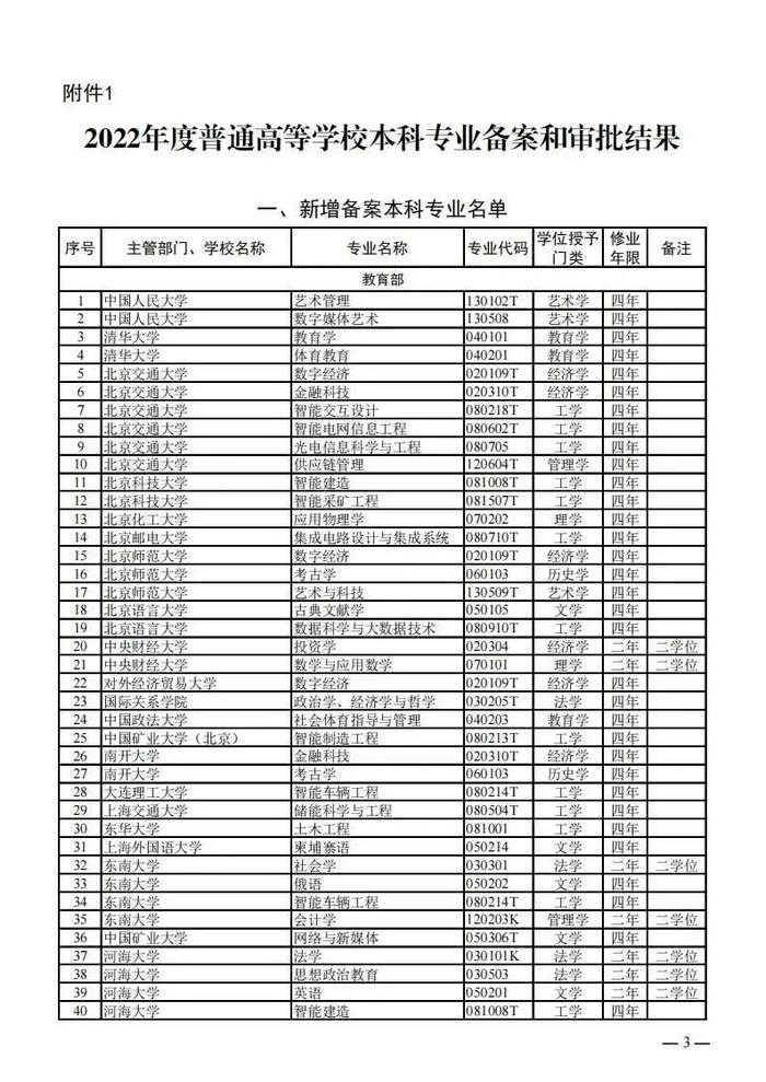 【提示】教育部公布新一批普通高等学校本科专业备案和审批结果