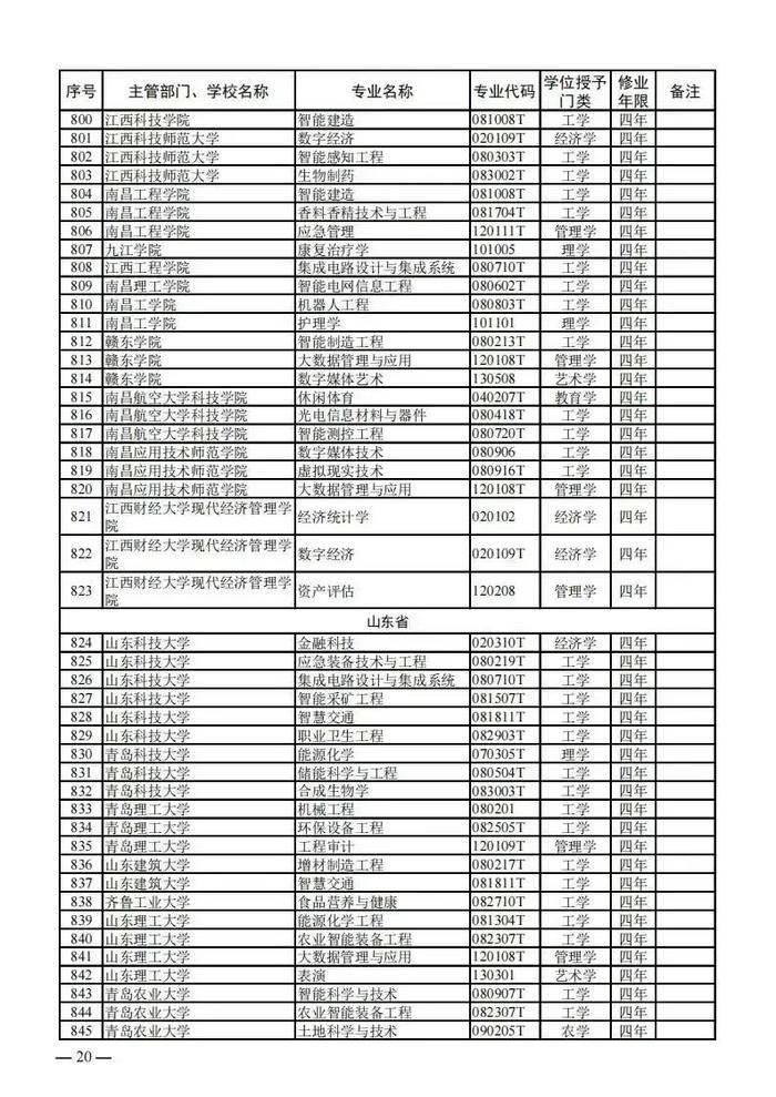 【提示】教育部公布新一批普通高等学校本科专业备案和审批结果