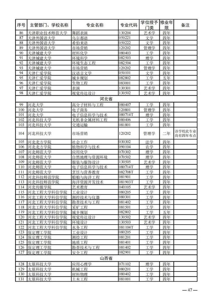 【提示】教育部公布新一批普通高等学校本科专业备案和审批结果