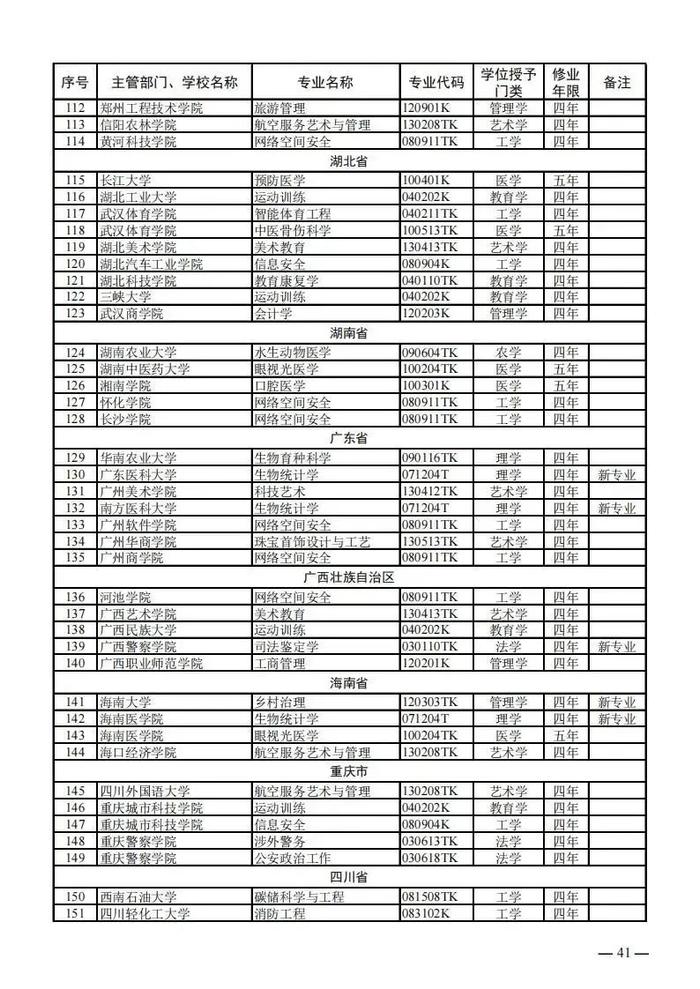 【提示】教育部公布新一批普通高等学校本科专业备案和审批结果