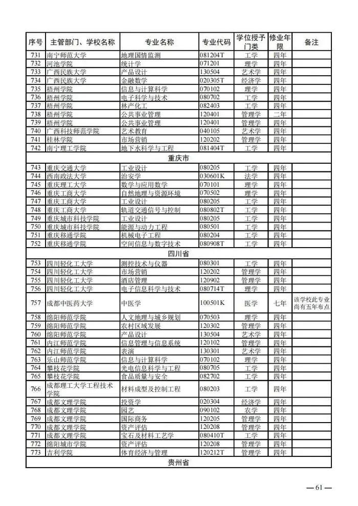 【提示】教育部公布新一批普通高等学校本科专业备案和审批结果