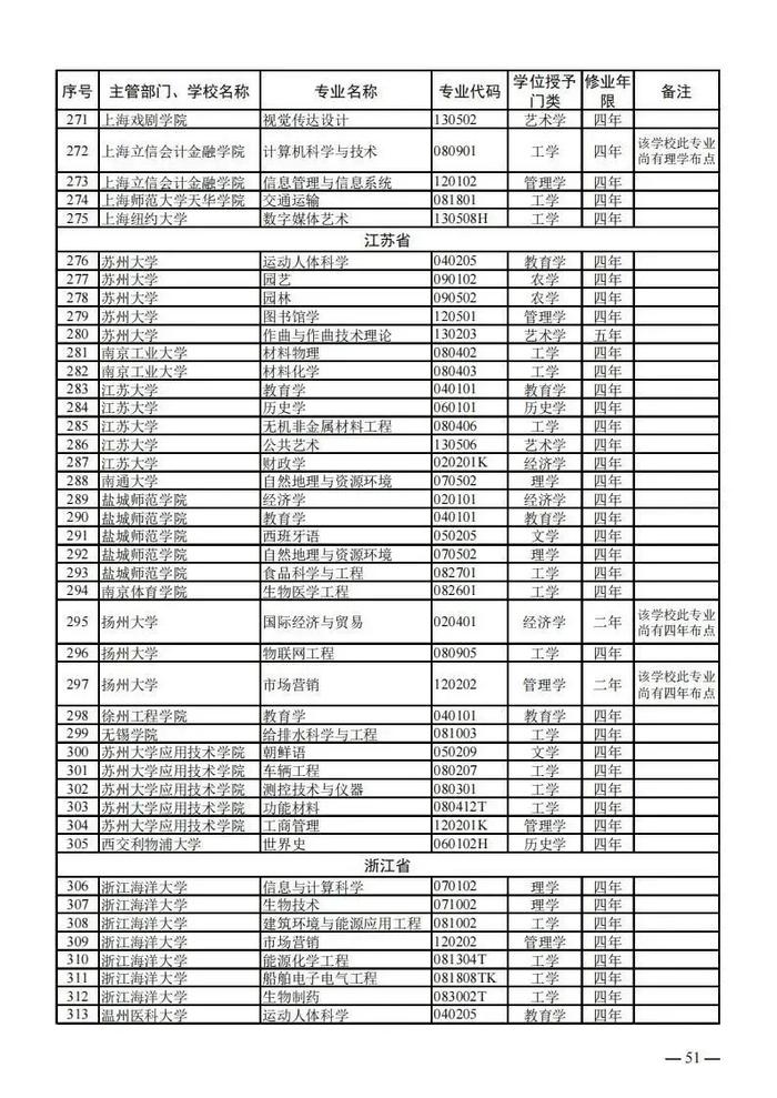 【提示】教育部公布新一批普通高等学校本科专业备案和审批结果