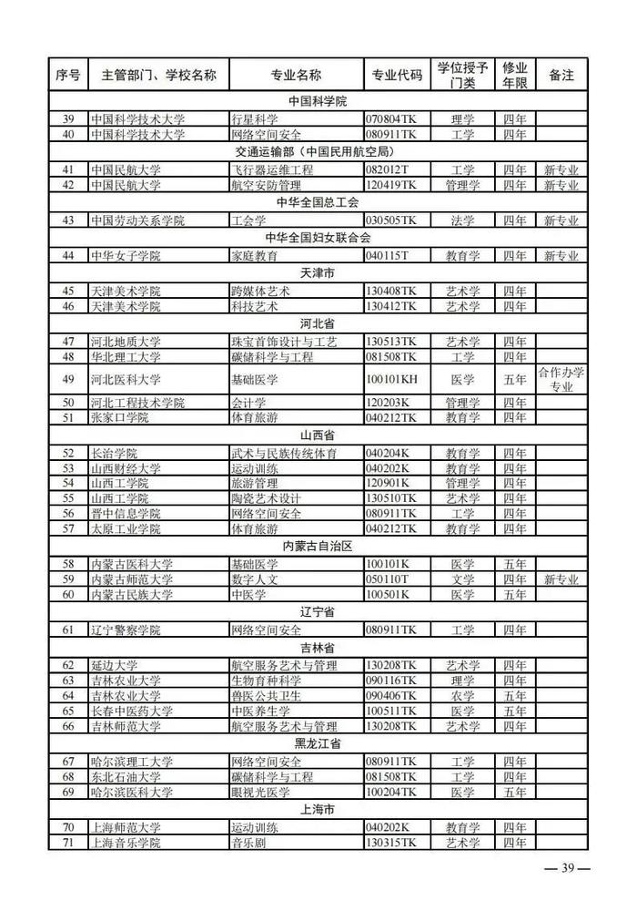 【提示】教育部公布新一批普通高等学校本科专业备案和审批结果