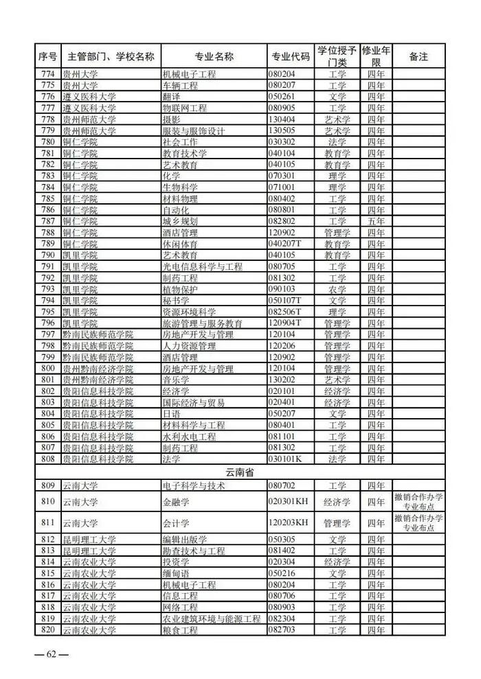 【提示】教育部公布新一批普通高等学校本科专业备案和审批结果