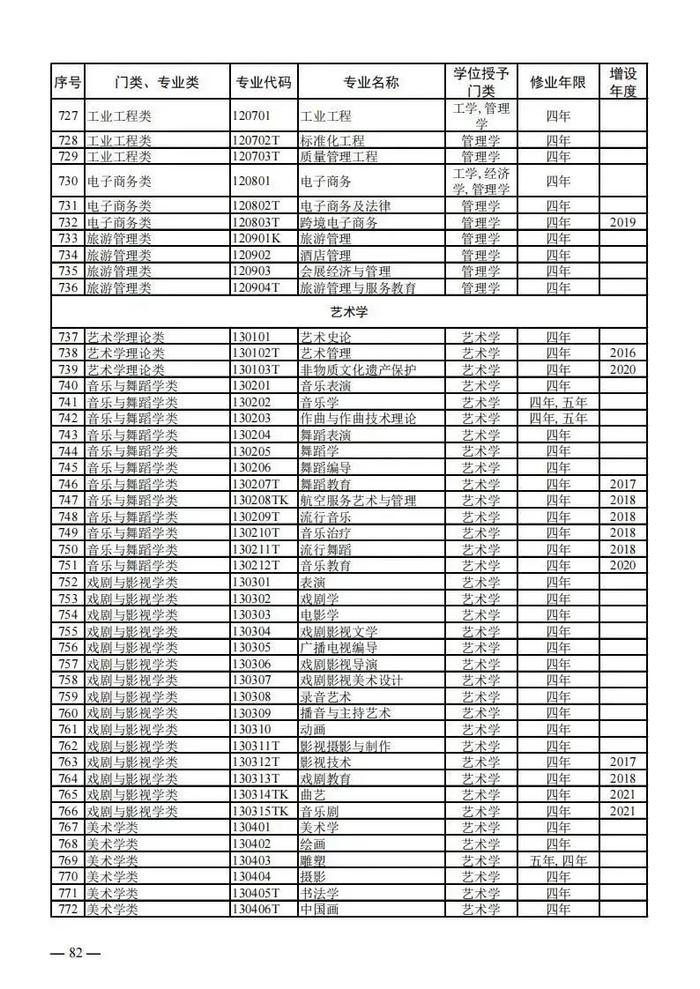 【提示】教育部公布新一批普通高等学校本科专业备案和审批结果