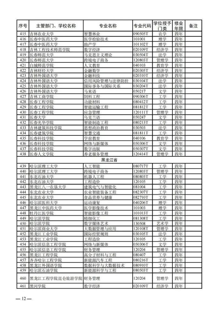 【提示】教育部公布新一批普通高等学校本科专业备案和审批结果