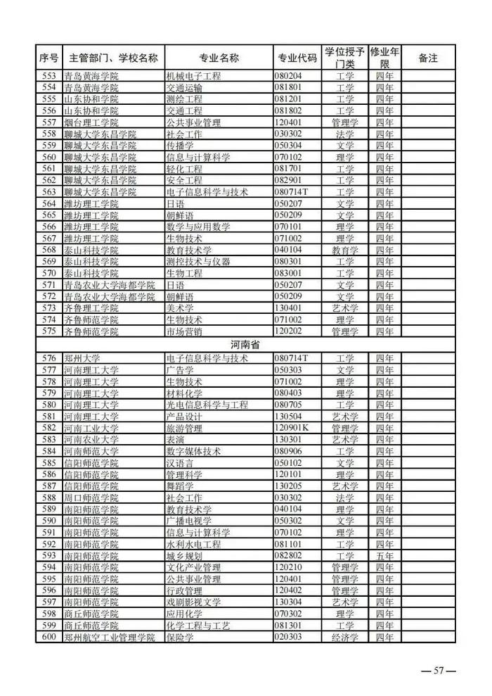 【提示】教育部公布新一批普通高等学校本科专业备案和审批结果