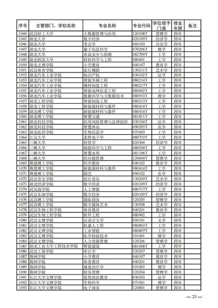 【提示】教育部公布新一批普通高等学校本科专业备案和审批结果