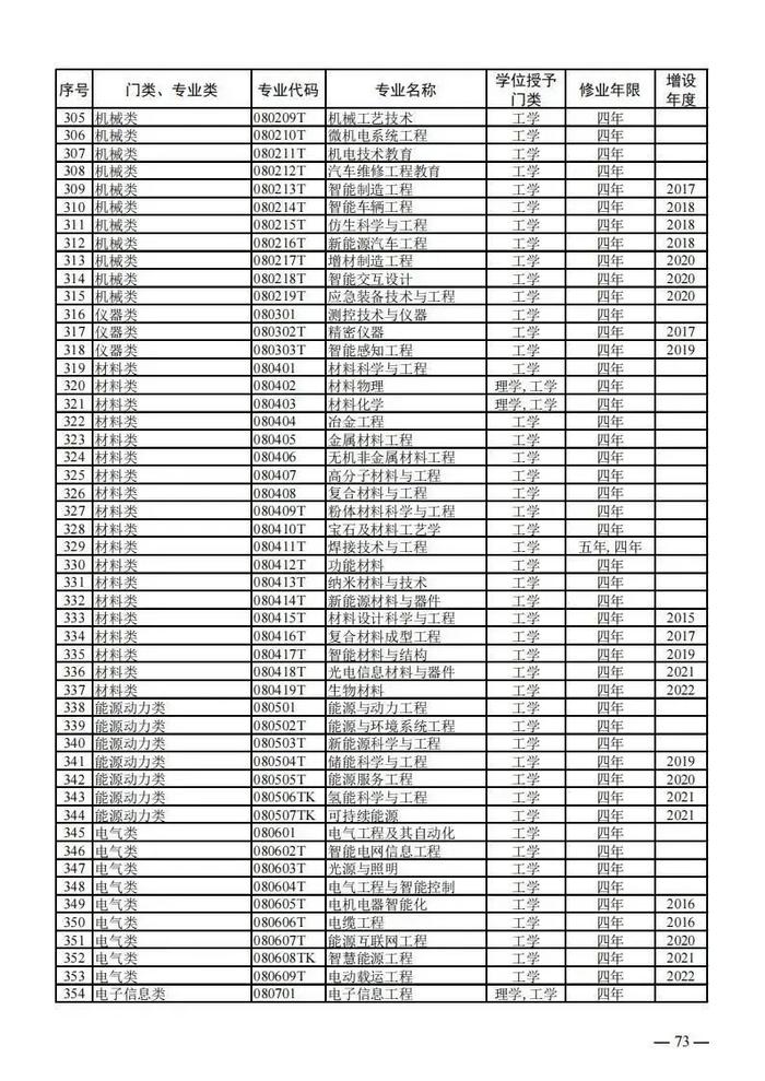 【提示】教育部公布新一批普通高等学校本科专业备案和审批结果