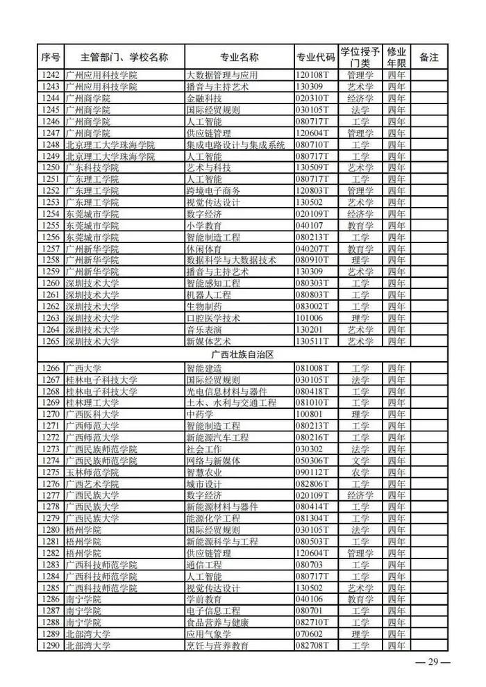 【提示】教育部公布新一批普通高等学校本科专业备案和审批结果