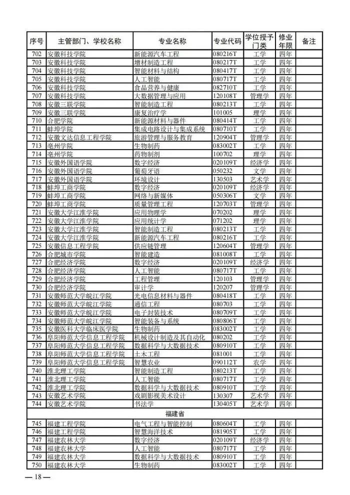 【提示】教育部公布新一批普通高等学校本科专业备案和审批结果