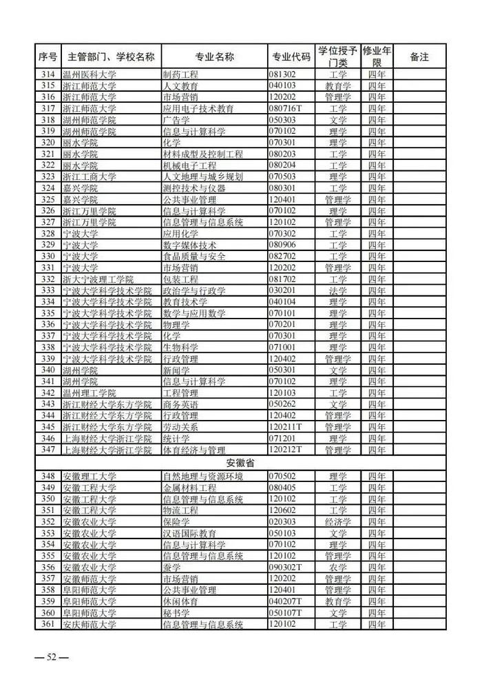 【提示】教育部公布新一批普通高等学校本科专业备案和审批结果