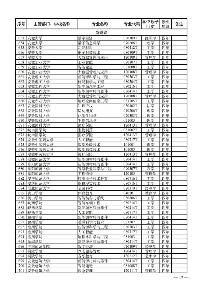 【提示】教育部公布新一批普通高等学校本科专业备案和审批结果