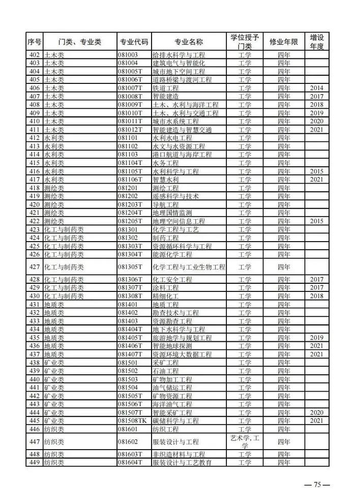 【提示】教育部公布新一批普通高等学校本科专业备案和审批结果