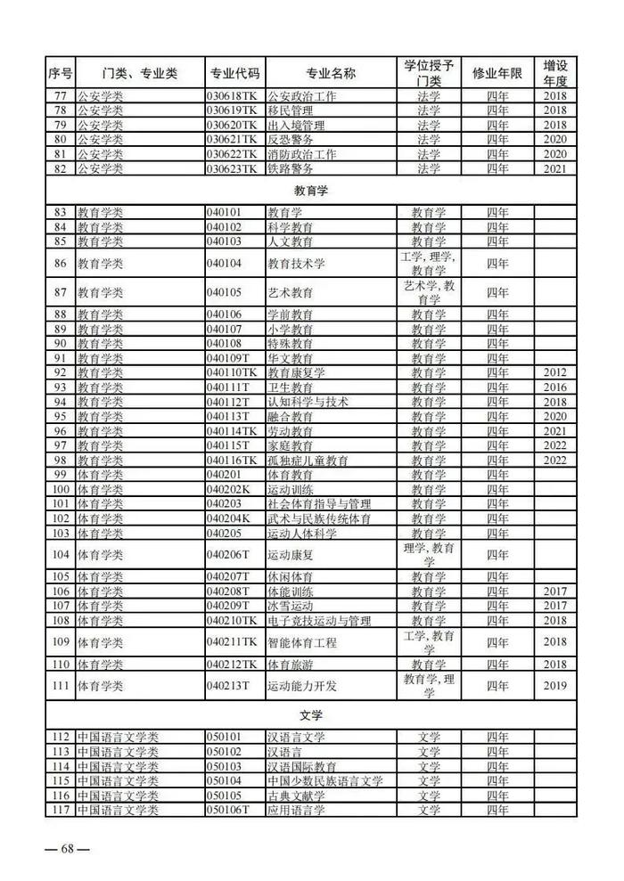 【提示】教育部公布新一批普通高等学校本科专业备案和审批结果