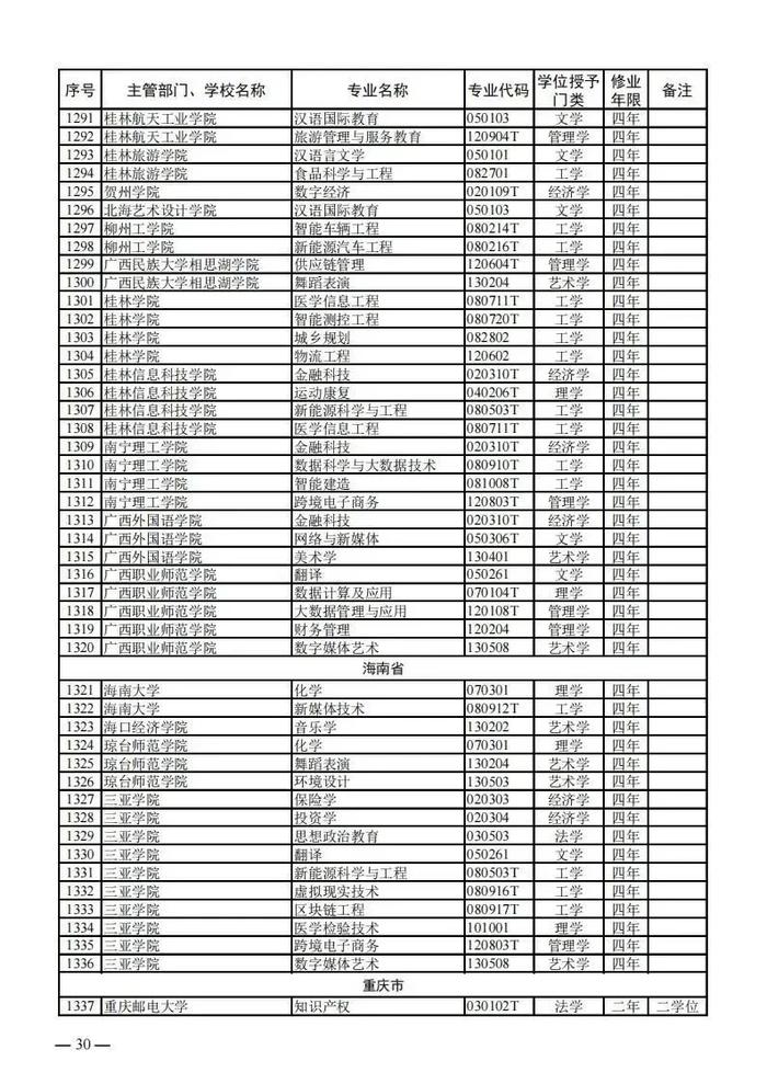 【提示】教育部公布新一批普通高等学校本科专业备案和审批结果