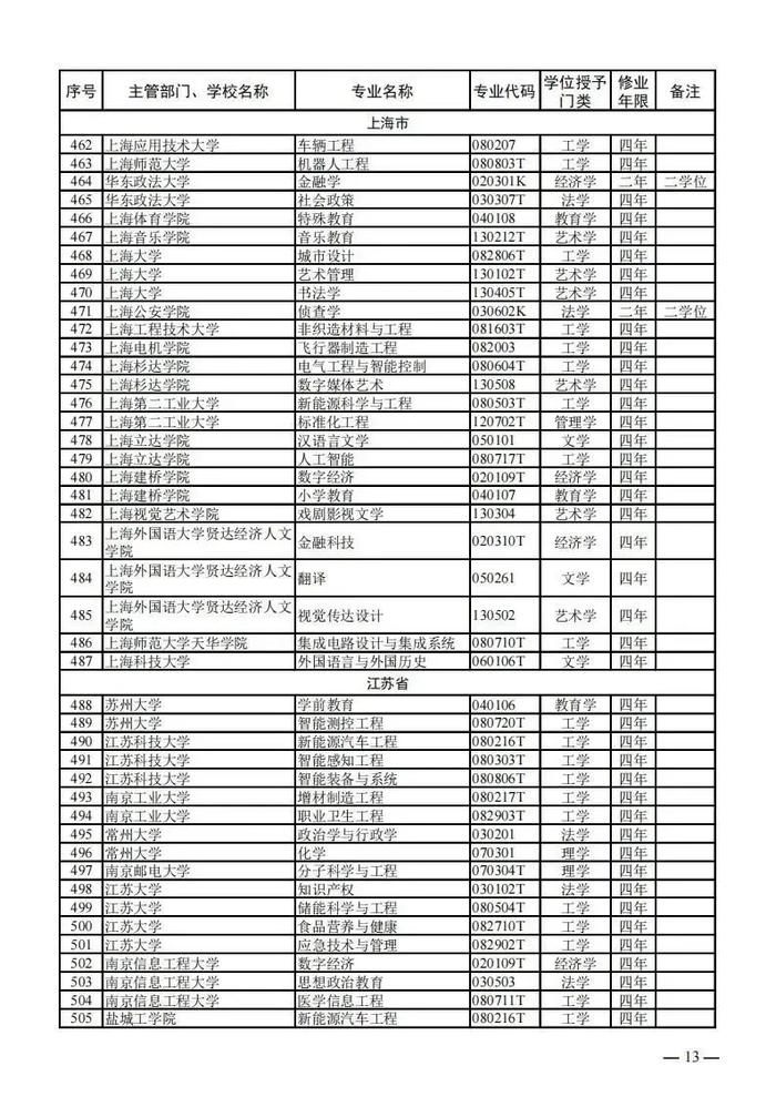 【提示】教育部公布新一批普通高等学校本科专业备案和审批结果