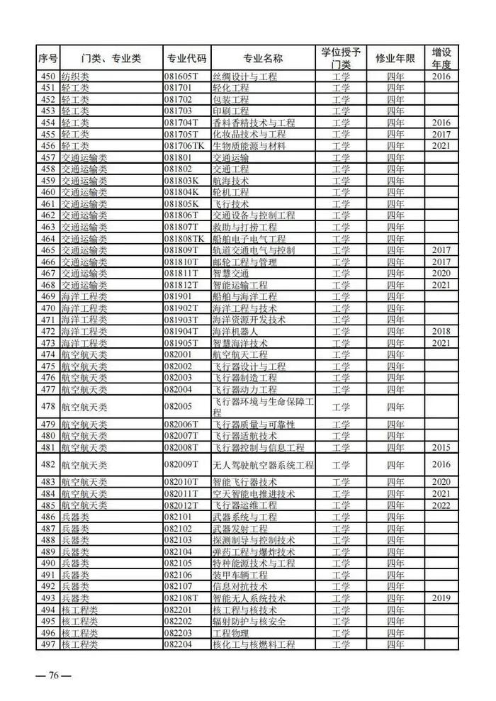 【提示】教育部公布新一批普通高等学校本科专业备案和审批结果