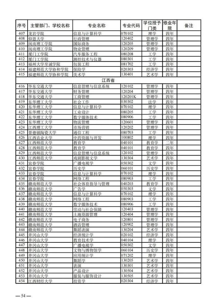 【提示】教育部公布新一批普通高等学校本科专业备案和审批结果