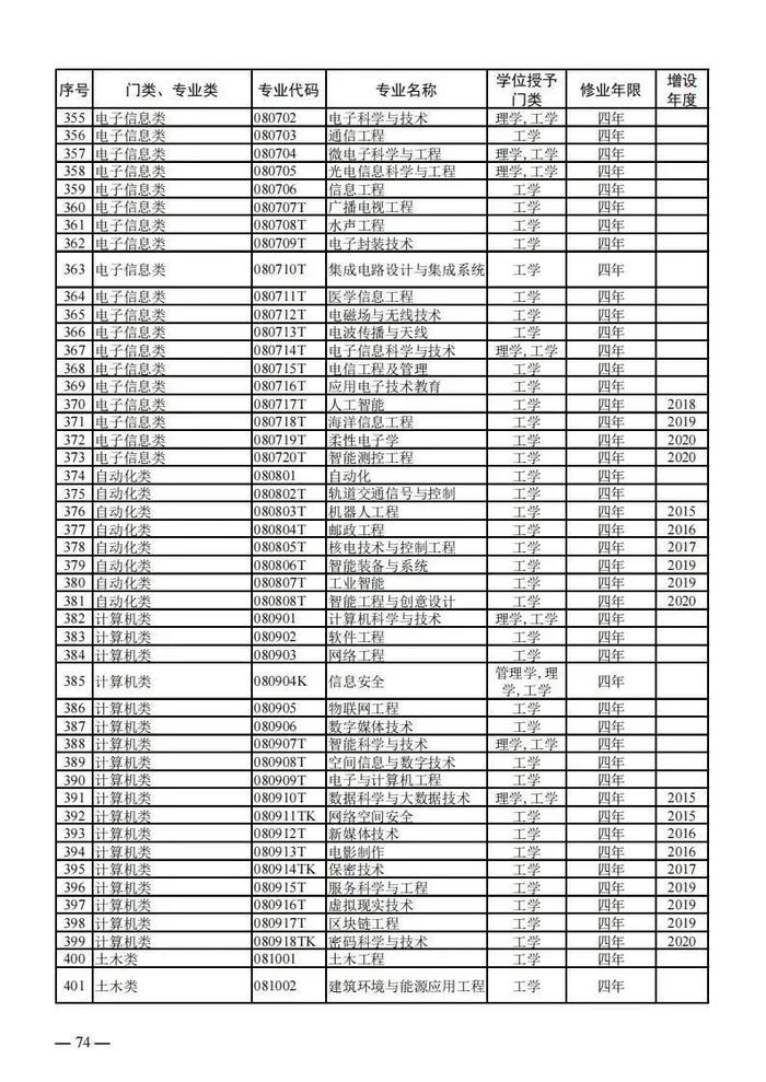 【提示】教育部公布新一批普通高等学校本科专业备案和审批结果