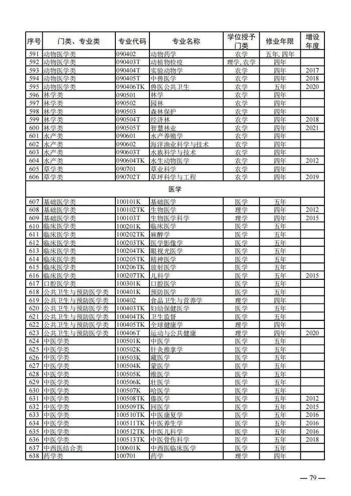 【提示】教育部公布新一批普通高等学校本科专业备案和审批结果