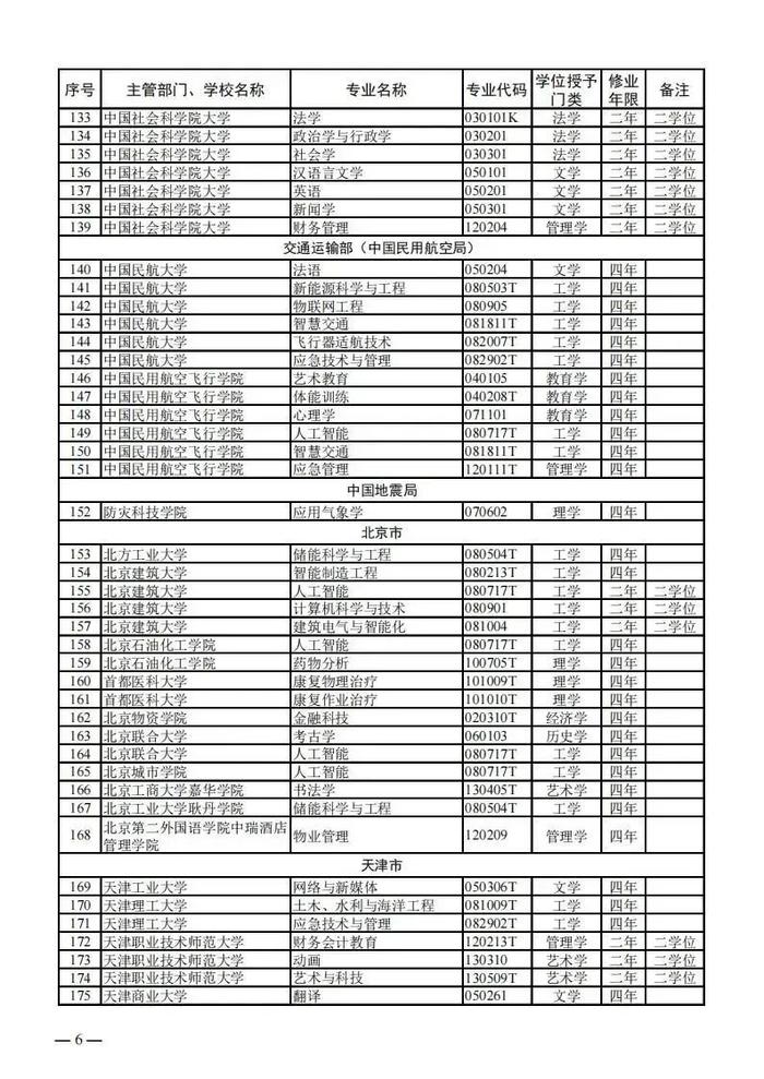 【提示】教育部公布新一批普通高等学校本科专业备案和审批结果