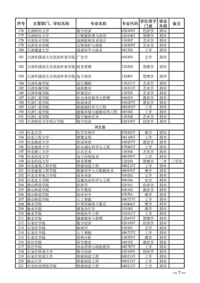 【提示】教育部公布新一批普通高等学校本科专业备案和审批结果