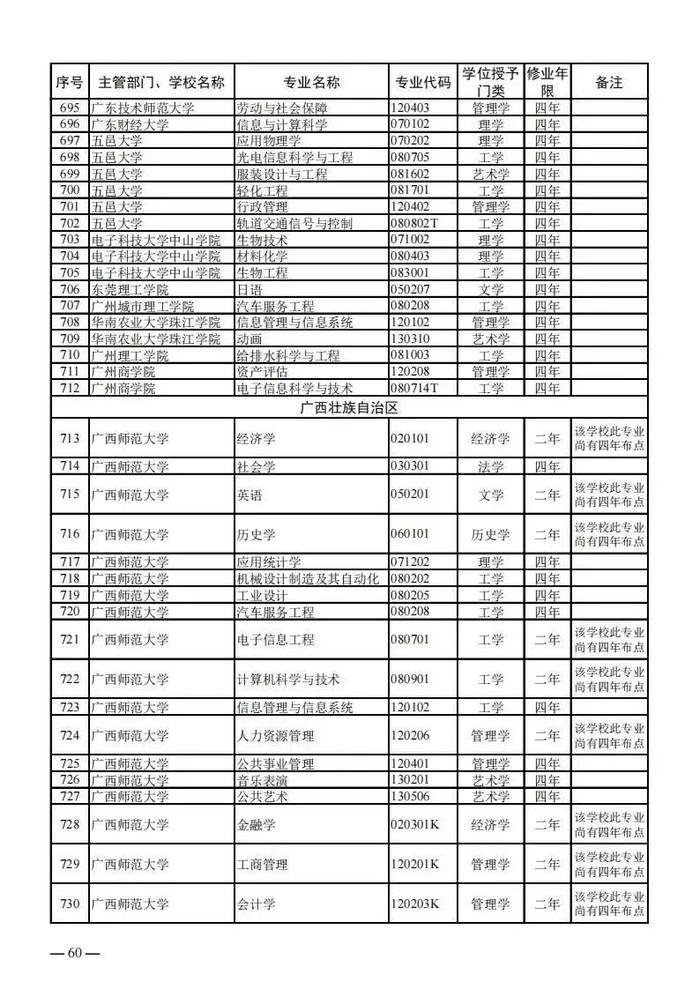 【提示】教育部公布新一批普通高等学校本科专业备案和审批结果