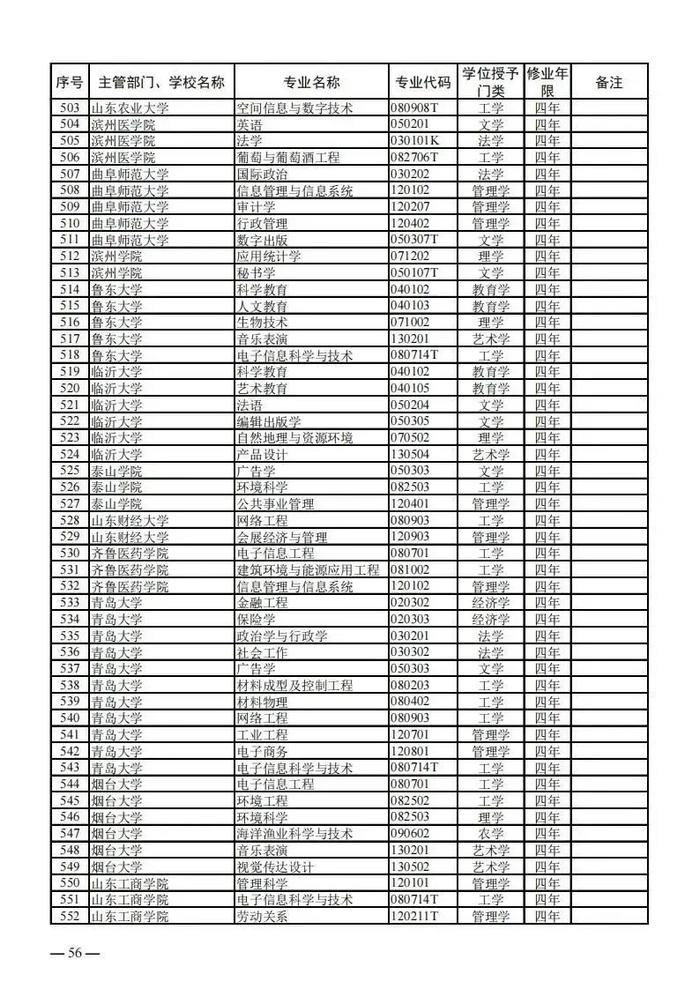 【提示】教育部公布新一批普通高等学校本科专业备案和审批结果