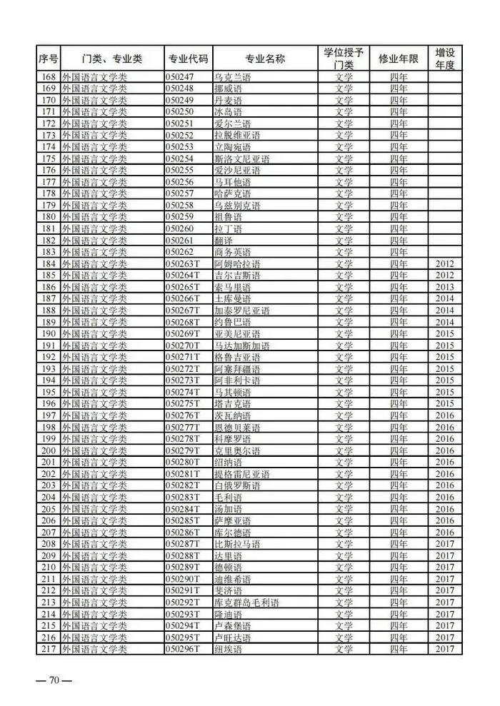 【提示】教育部公布新一批普通高等学校本科专业备案和审批结果