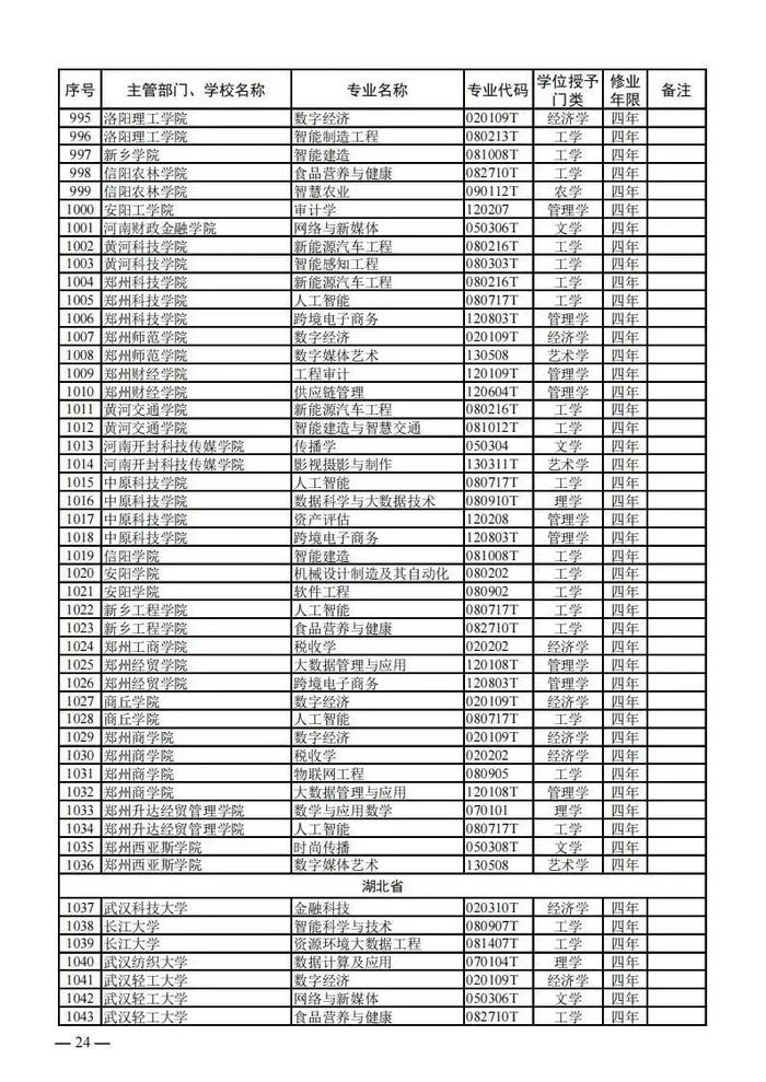 【提示】教育部公布新一批普通高等学校本科专业备案和审批结果