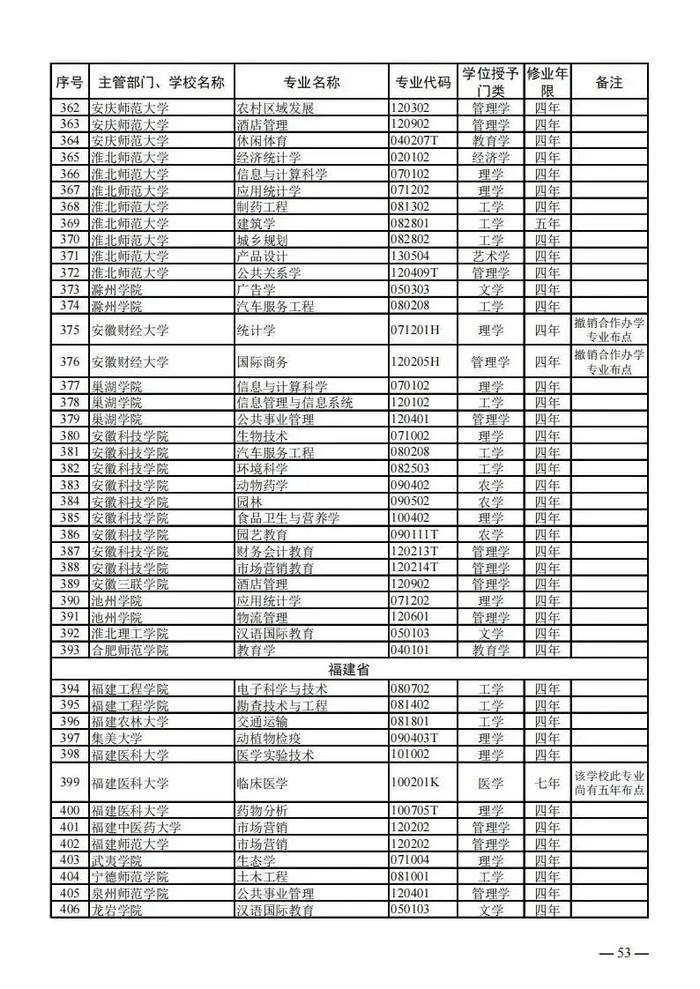 【提示】教育部公布新一批普通高等学校本科专业备案和审批结果