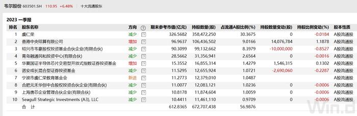 韦尔股份交史上最差一季报，股价不跌反涨、“北水”逆势加仓1400万股