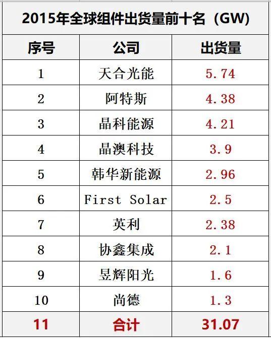 最新| 10大组件巨头都有谁？