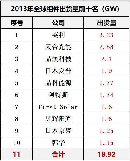 最新| 10大组件巨头都有谁？