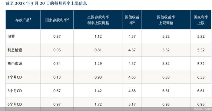 有预谋的苹果“余额宝”，撞上美国“银行存款争夺战”