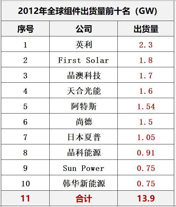 最新| 10大组件巨头都有谁？