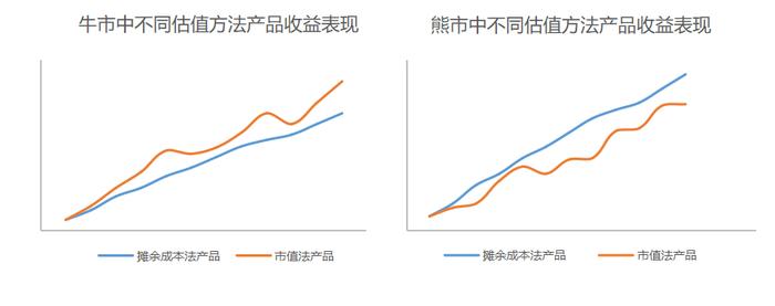 买纯债选摊余成本法还是市值法？一次讲透