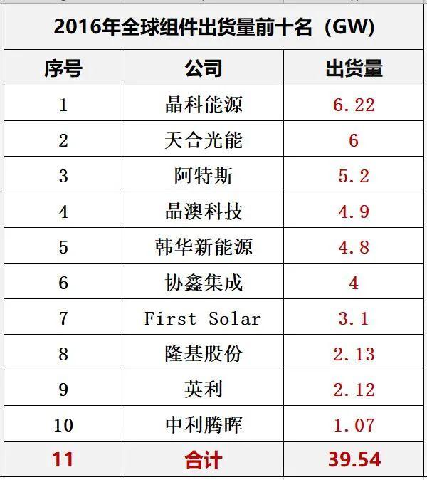 最新| 10大组件巨头都有谁？