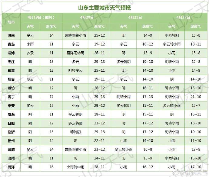 局部降幅16℃以上！山东明天将迎“换季式”降温！青岛到底啥情况？最新消息…